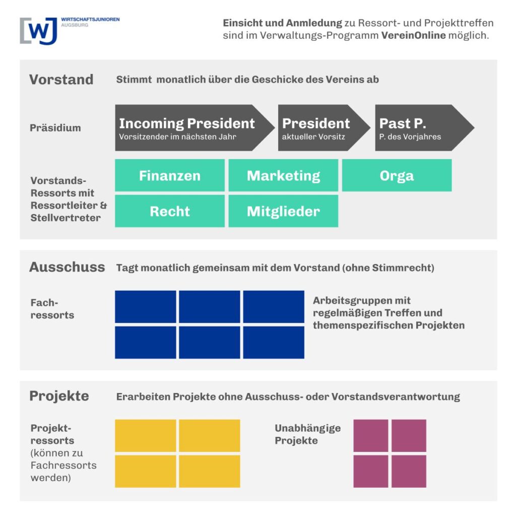 Struktur de WJ Augsburg